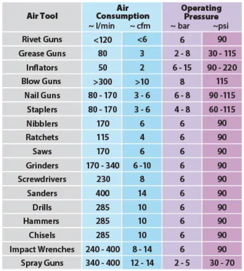 Air Tool compressed air requirements